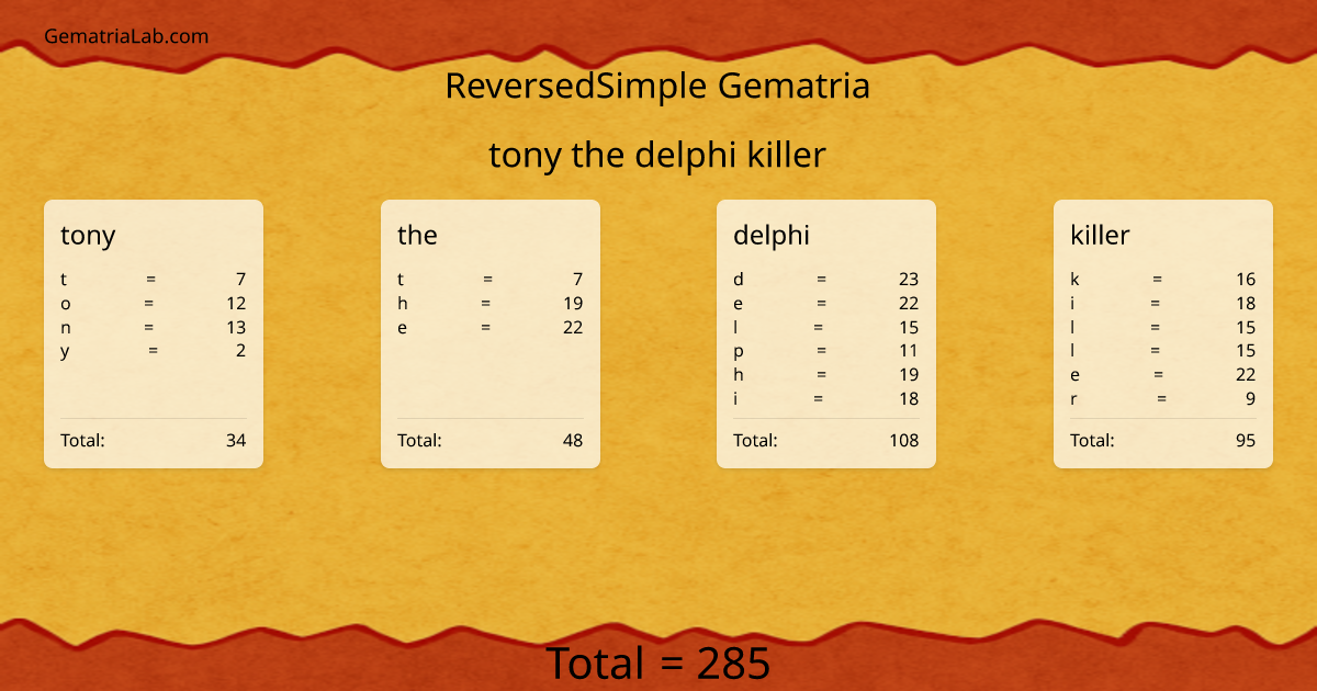 tony the delphi killer in reversedSimple Gematria